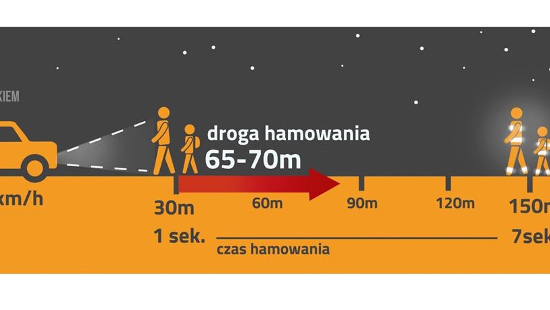 Pieszy bez odblasków jest przez kierowcę zauważany zbyt późno, zdążył wyhamować