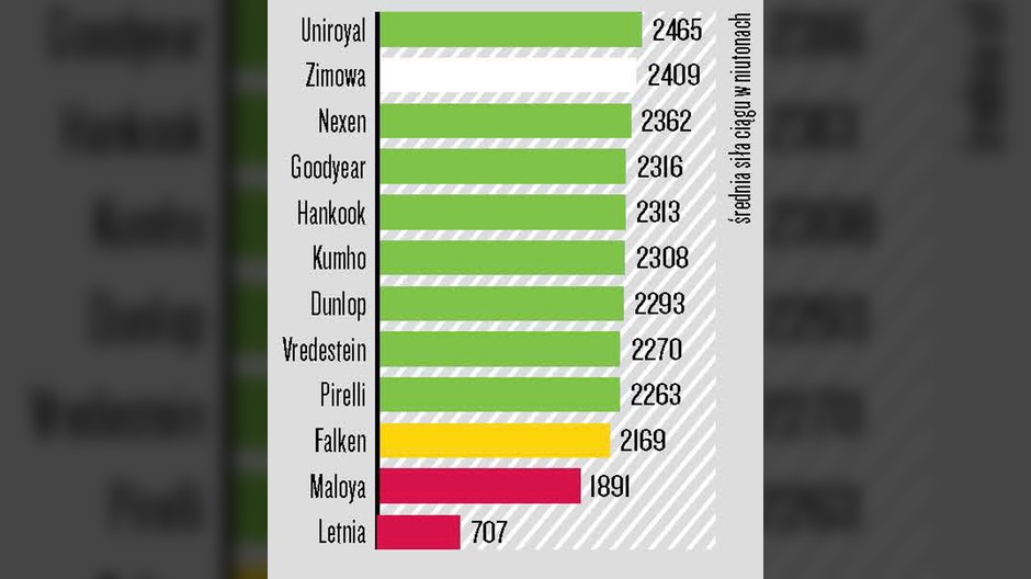 Test opon całorocznych 185/60 R15 - Trakcja w warunkach zimowych