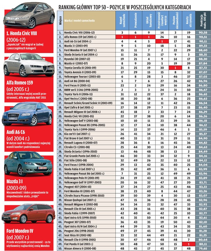 Narodowy Auto Test 2011: najlepsze auta wybrane!
