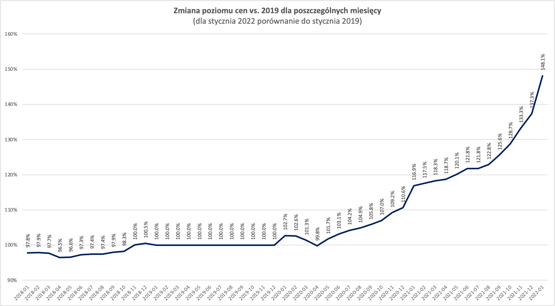 Zmiana średnich cena na rynku aut używanych w ostatnich dwóch latach