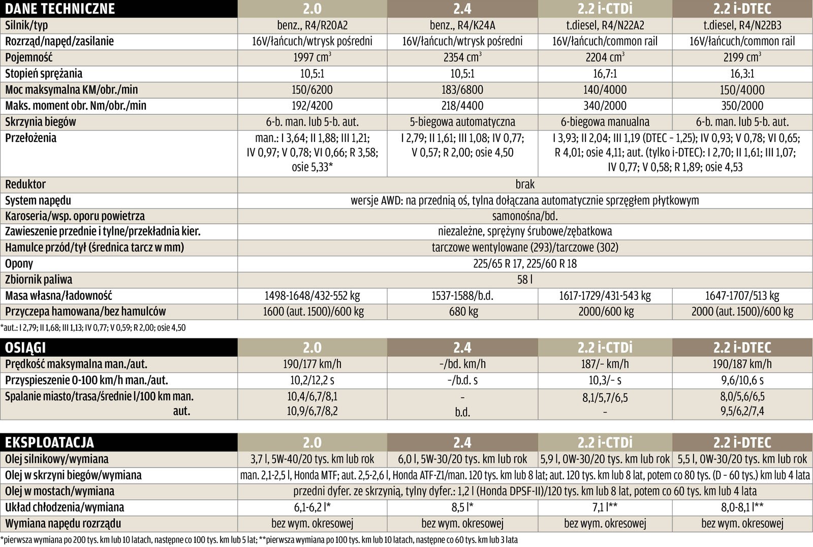 Technika, osiągi, eksploatacja.