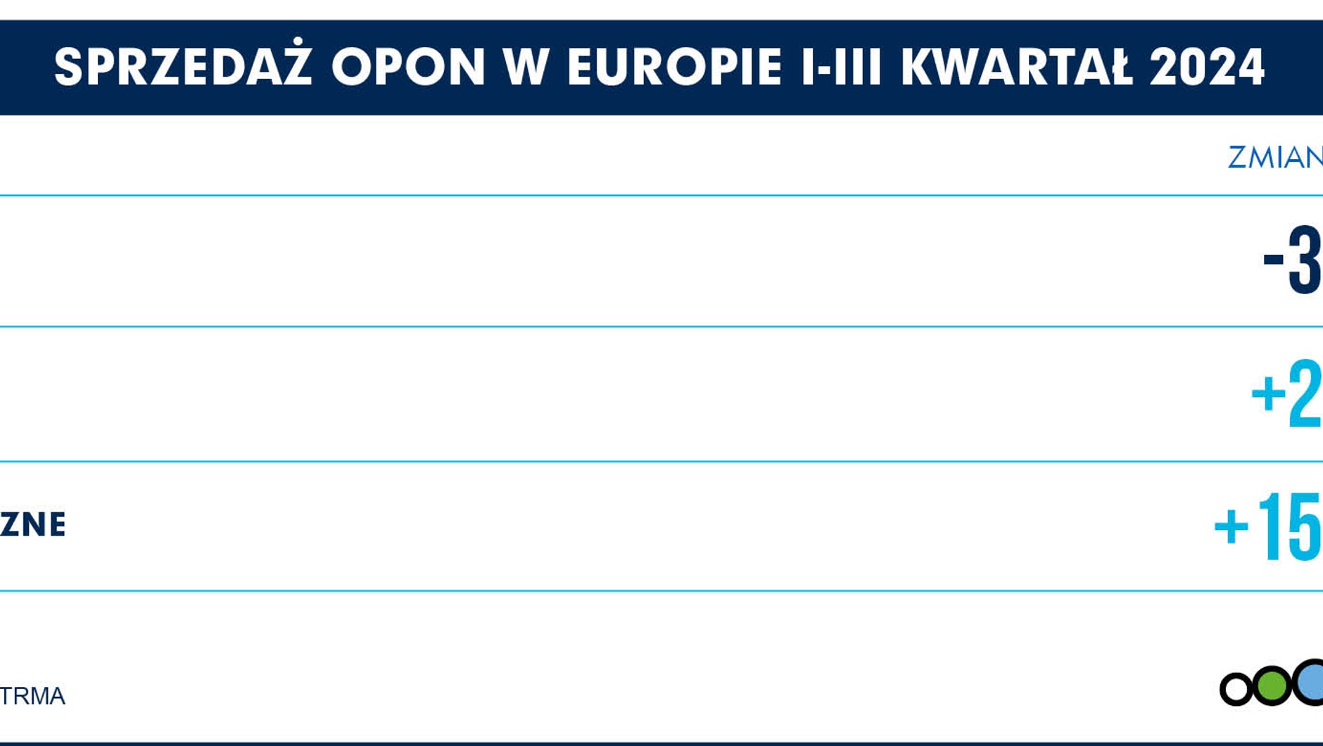 Sprzedaż opon w Europie Q1-Q3 2024