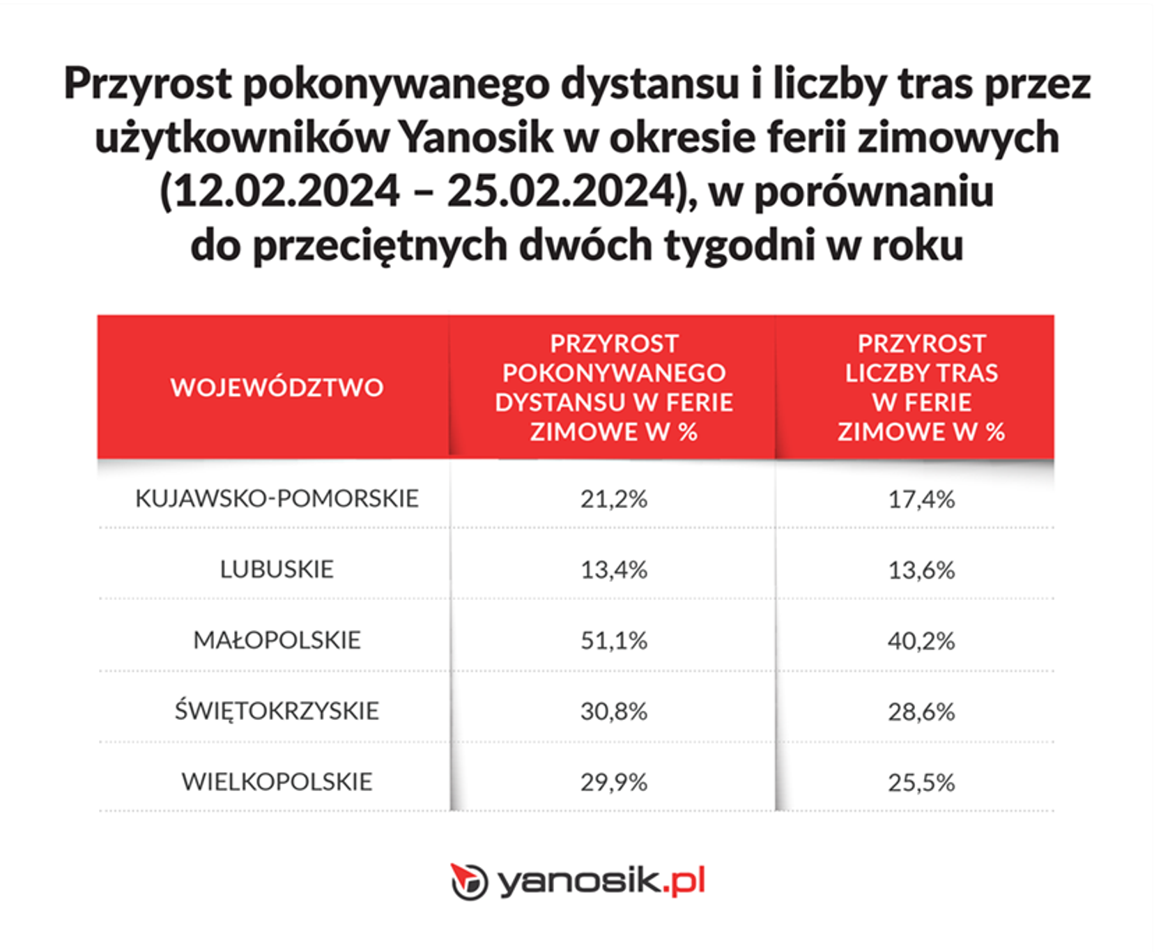 Przyrost pokonywanego dystansu i liczby tras przez użytkowników Yanosik w okresie ferii zimowych 2024 (kujawsko-pomorskie,lubuskie,małopolskie, świętokrzyskie, wielkopolskie)