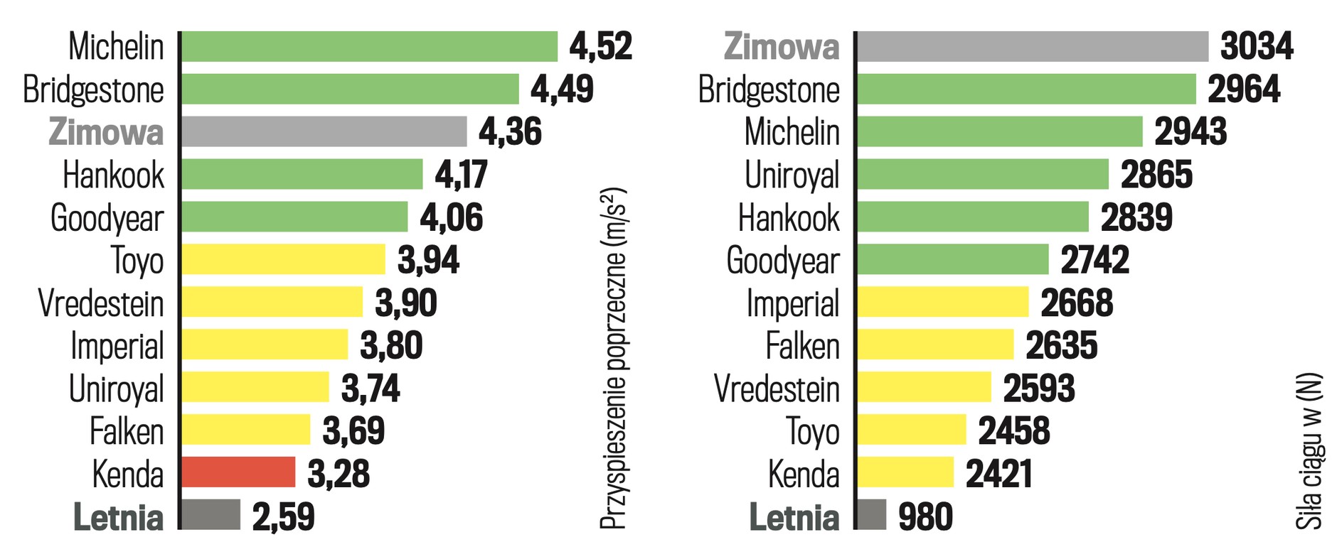 Slalom i trakcja na śniegu
