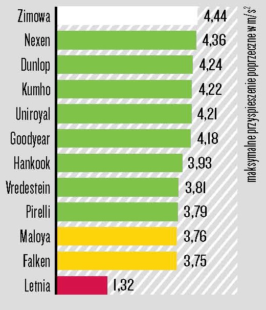 Test opon całorocznych 185/60 R15 - Slalom w warunkach zimowych