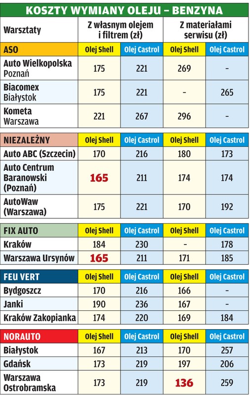 Gdzie najtaniej wymienią olej?