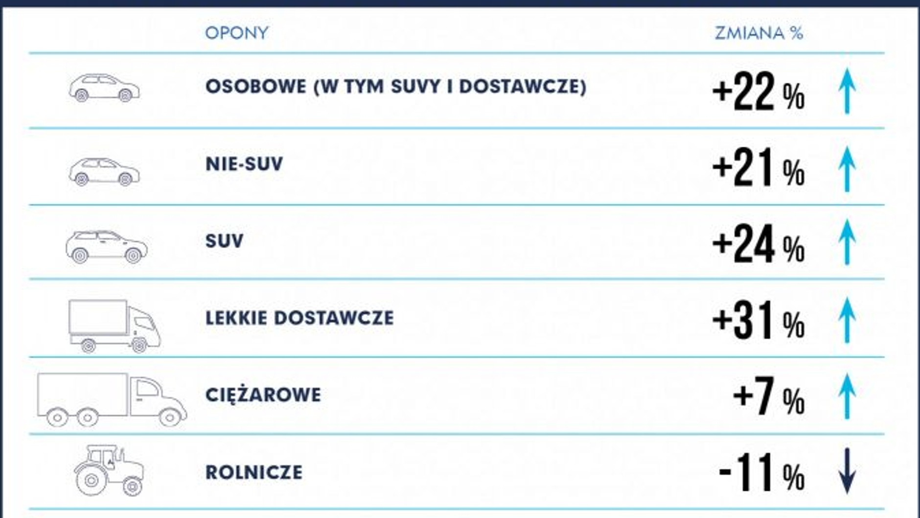 Sprzedaż opon I kwartał 2022