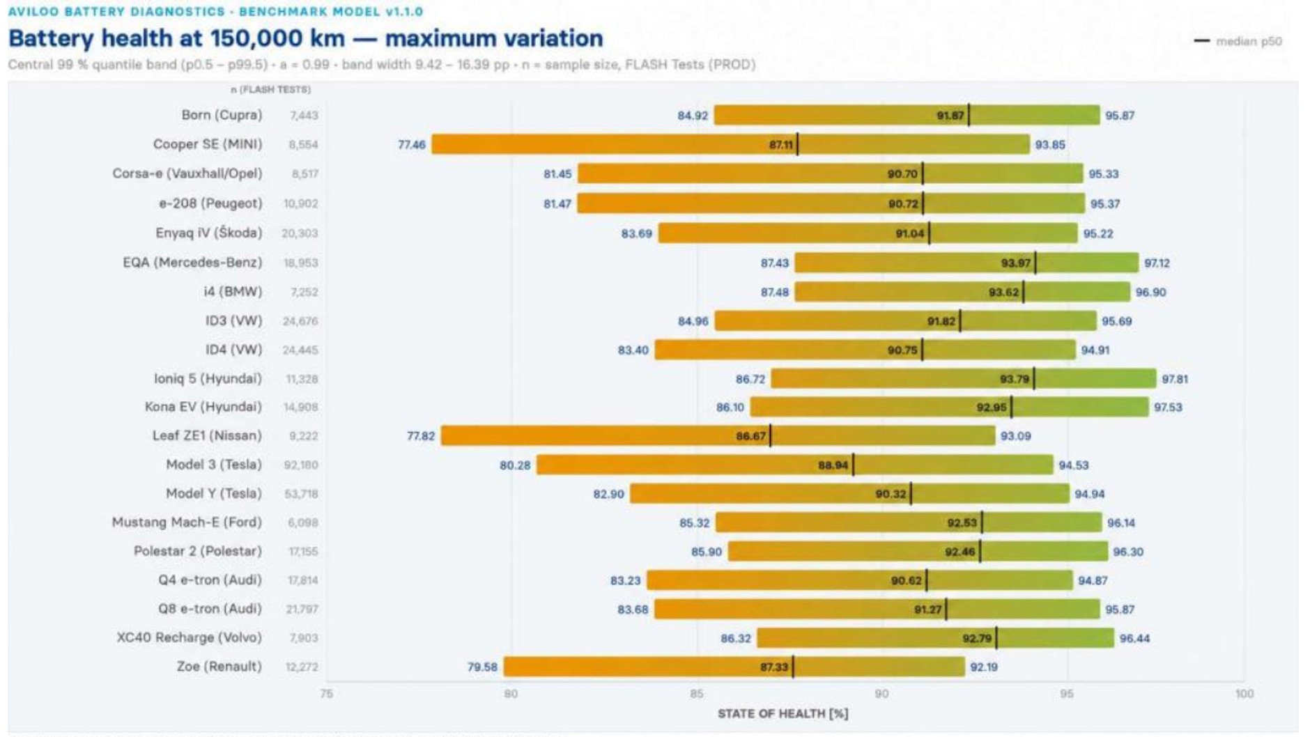 Stan SOH baterii po 150 000 km według analiz Aviloo z rzeczywistych badań używanych samochodów