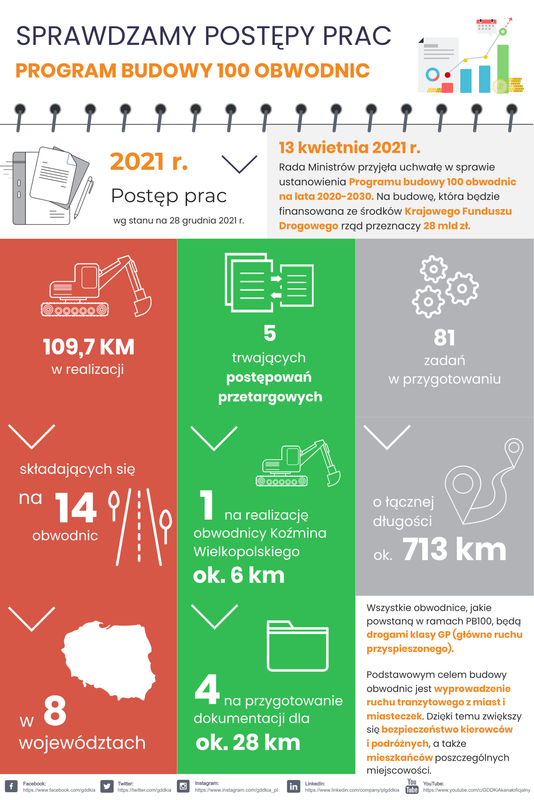 Stan realizacji rządowego Programu budowy 100 obwodnic