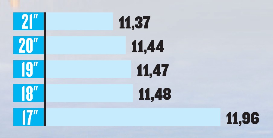 Czas okrążenia w sekundach