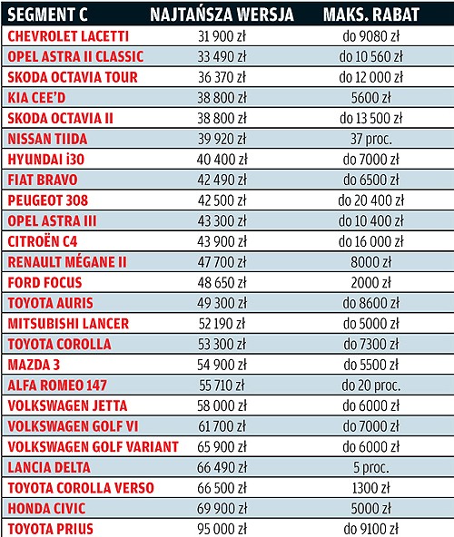 Czy warto kupić auto z rocznika 2008? Przegląd ofert, kto daje najlepsze upusty