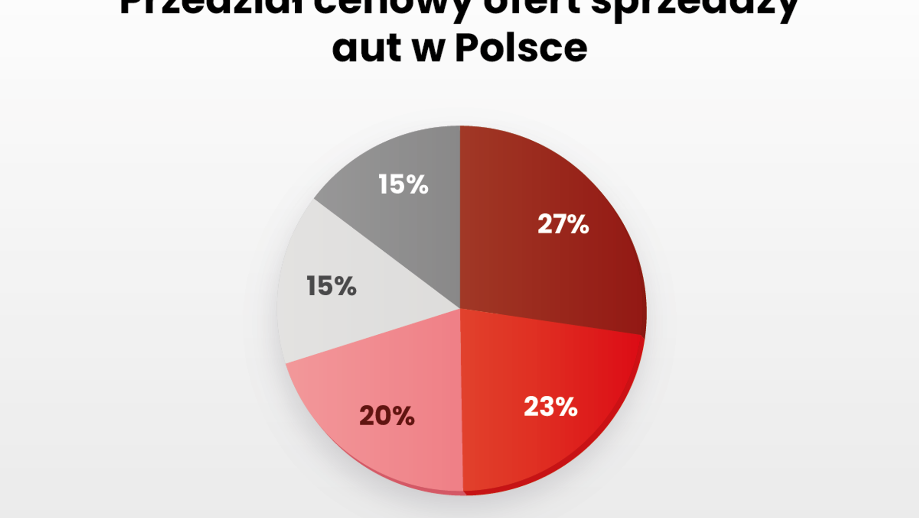 Jakie auta sprzedają Polacy w internecie