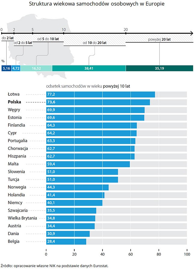 Wiek pojazdów w Polsce i w  Europie