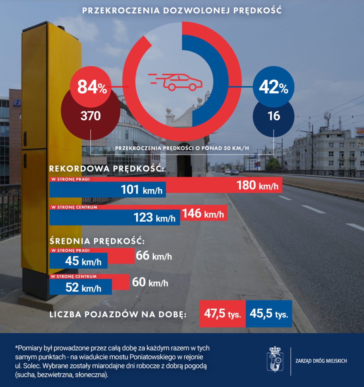 Wyniki pomiarów prędkości na moście Poniatowskiego