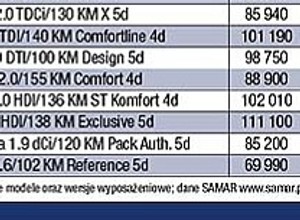 Skoda Octavia ciągle liderem