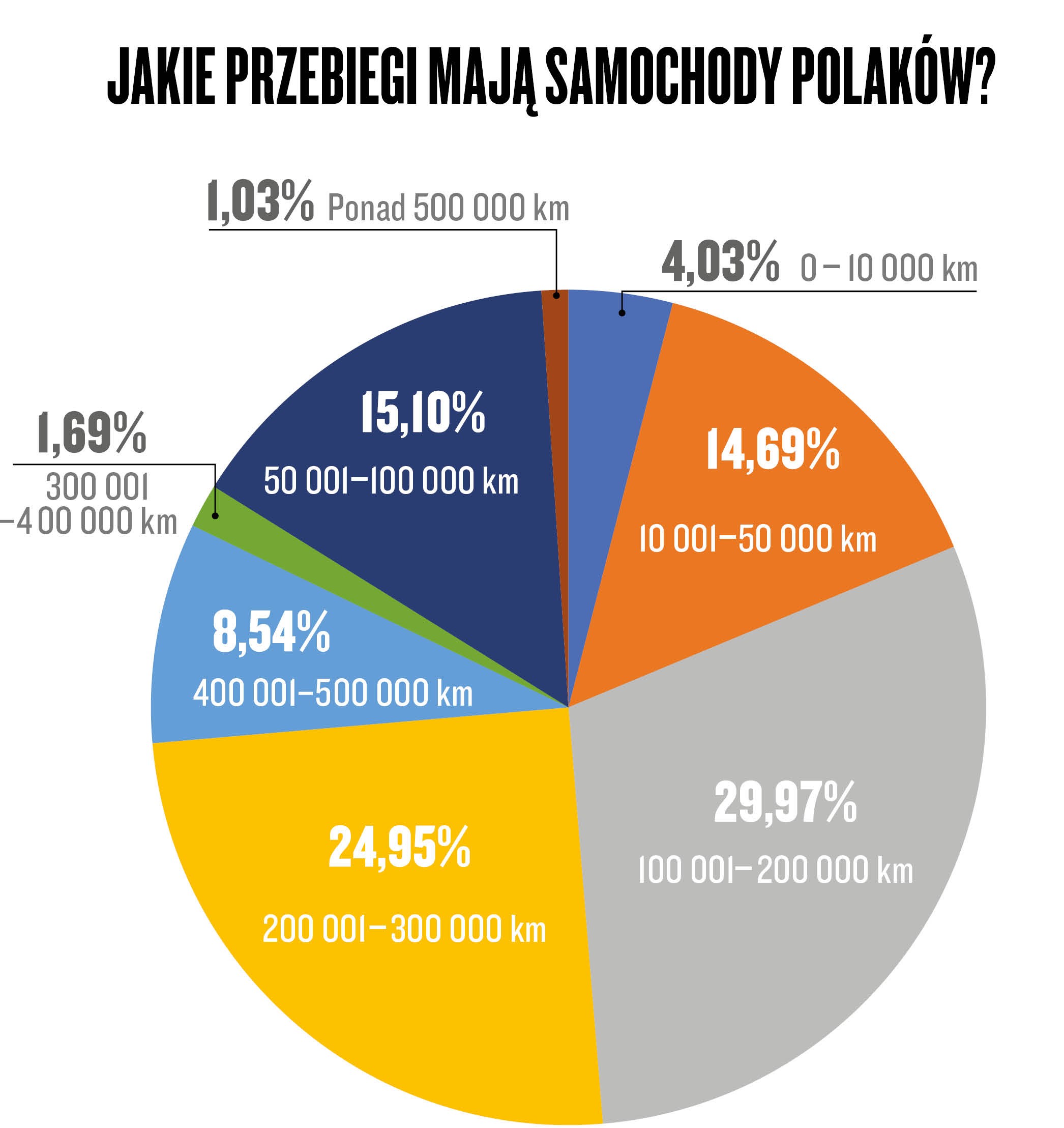 Narodowy Auto Test 2021