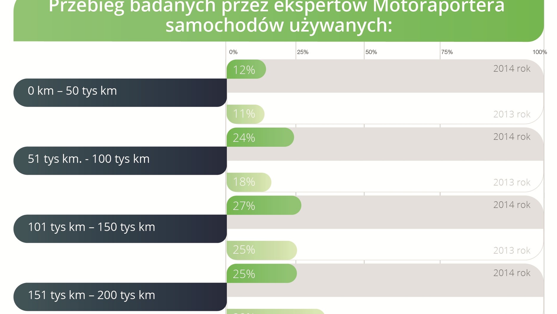 Przebiegi samochodów