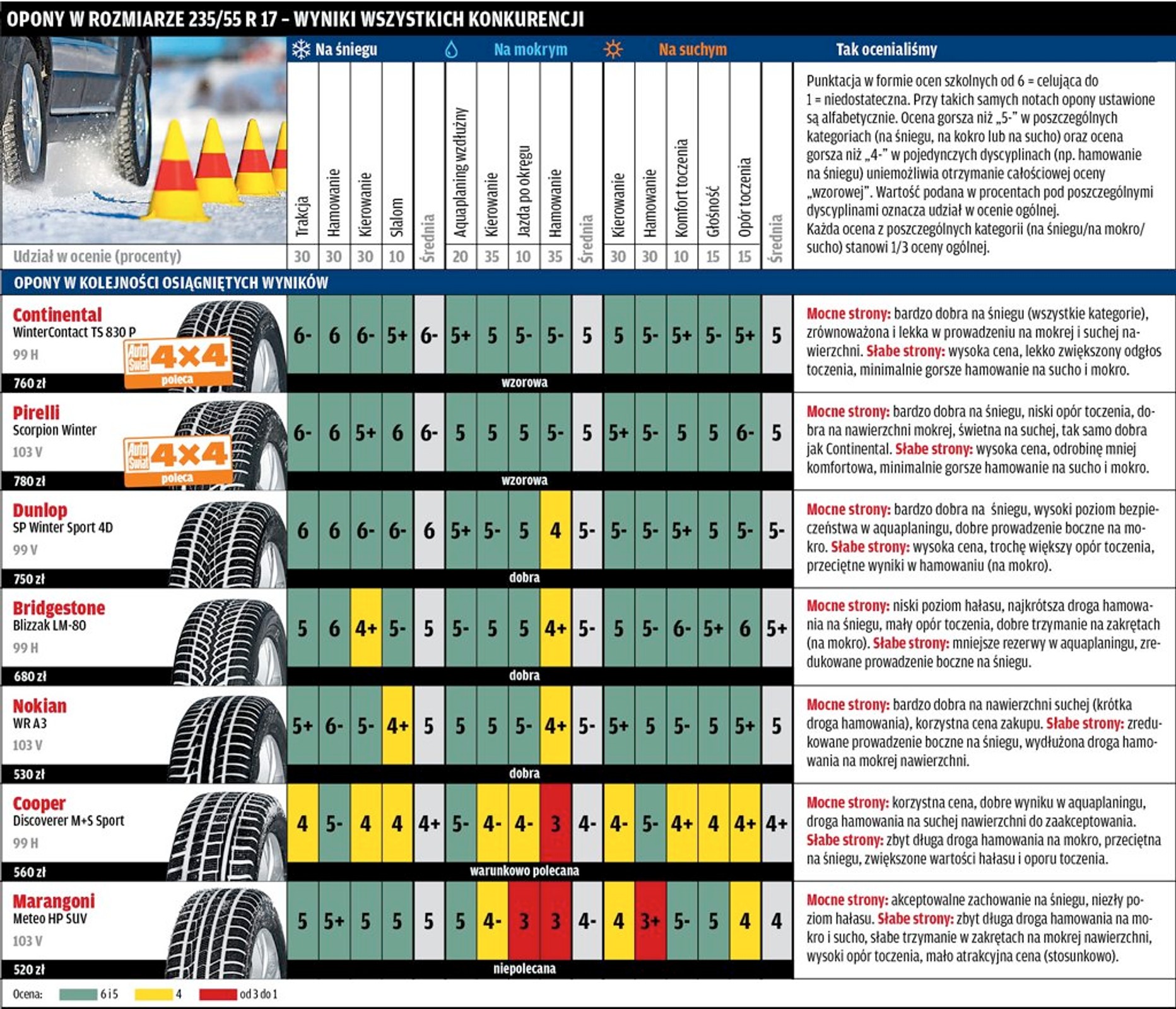 Test opon: podsumowanie