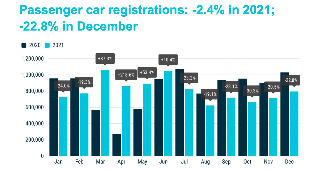 Rejestracja samochodów osobowych w UE w grudniu 2021 r