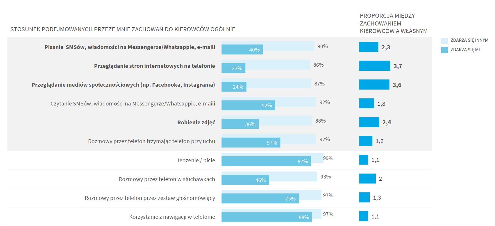 Raport PZU – Polscy kierowcy i telefony