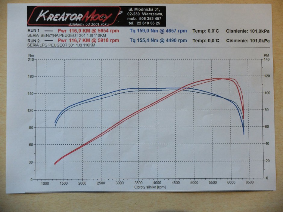 Peugeot 301 1.6 VTi LPG: test auta z fabryczną instalacją gazową