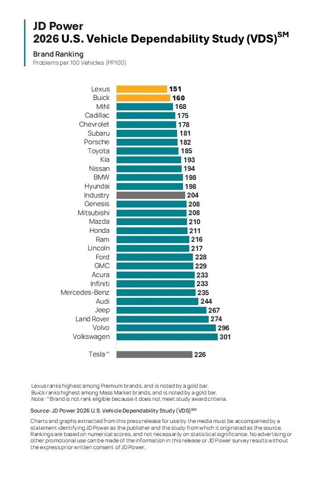 Ogólne wyniki badania niezawodności U.S. Vehicle Dependability Study JD Power