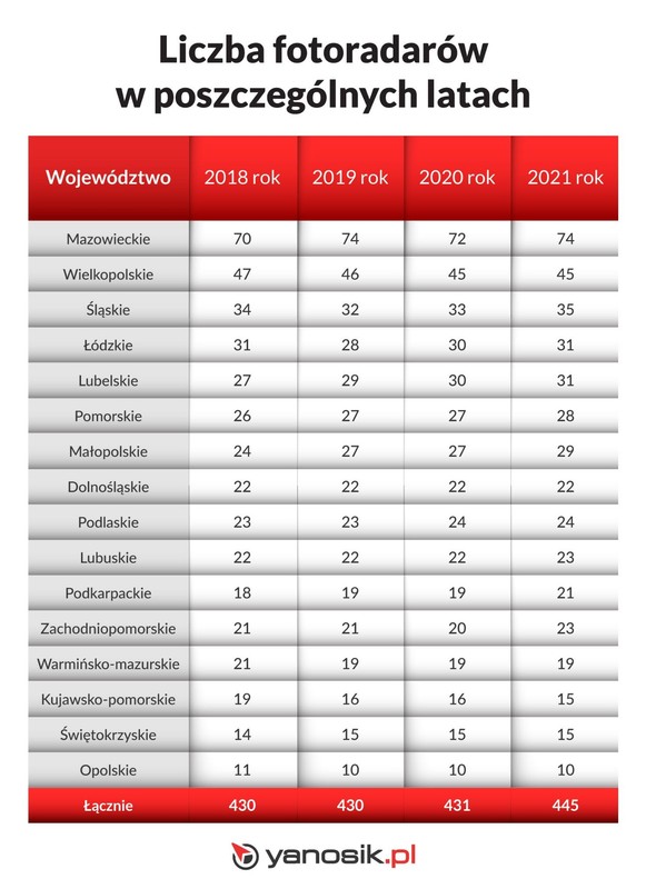 Liczba fotoradarów