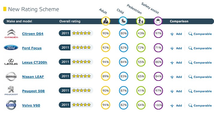 Euro NCAP rozbiło sześć aut