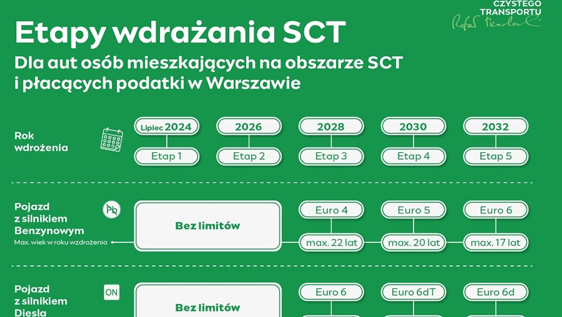 Strefa Czystego Transportu w Warszawie