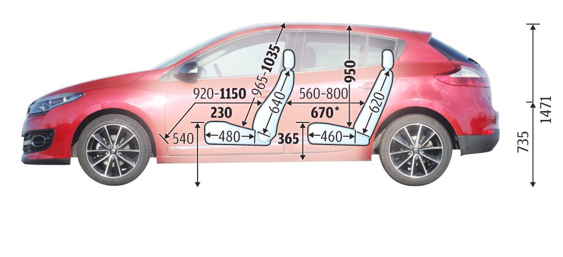 Renault Megane udowadnia, że na tylnej kanapie może być jeszcze ciaśniej, niż w Peugeocie 308. Tylni pasażerowie Renault mają mniej miejsca na nogi, niż w niektórych autach segmentu B. Z przodu z kolei pozycja za kierownicą nie wszystkim przypadnie do gustu. Wymiary podajemy w milimetrach.