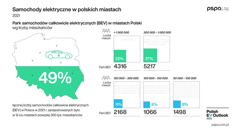 Materiały z raportu "Polish EV Outlook 2022"