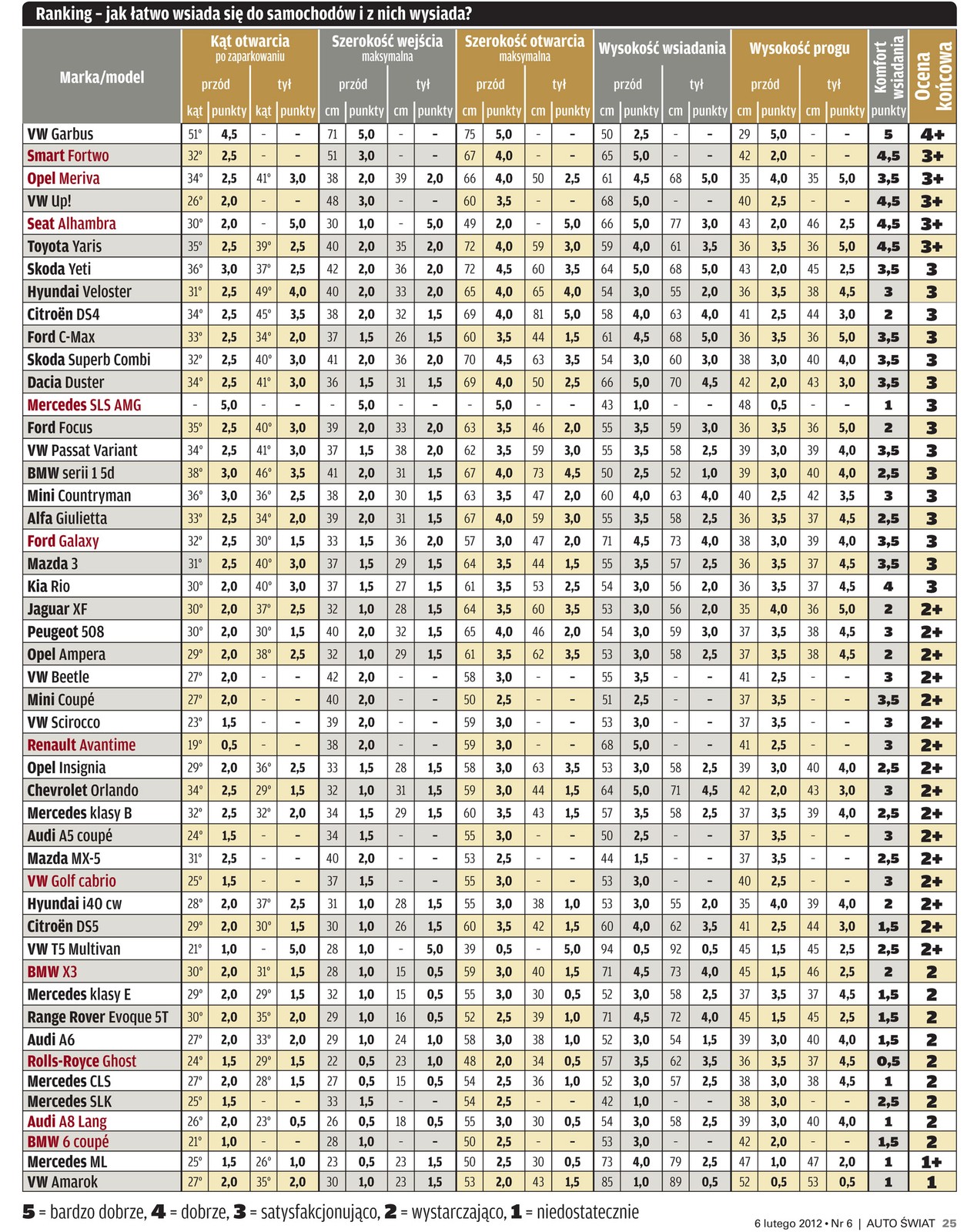 Do którego auta najłatwiej się wsiada? Wielki test drzwi samochodowych