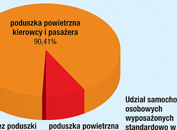 Dwie poduszki powietrzne to już niemal standard