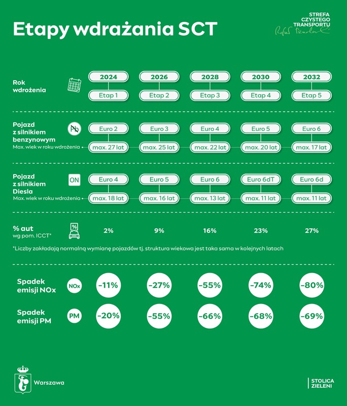 Strefa Czystego Transportu w Warszawie - etapy wdrażania