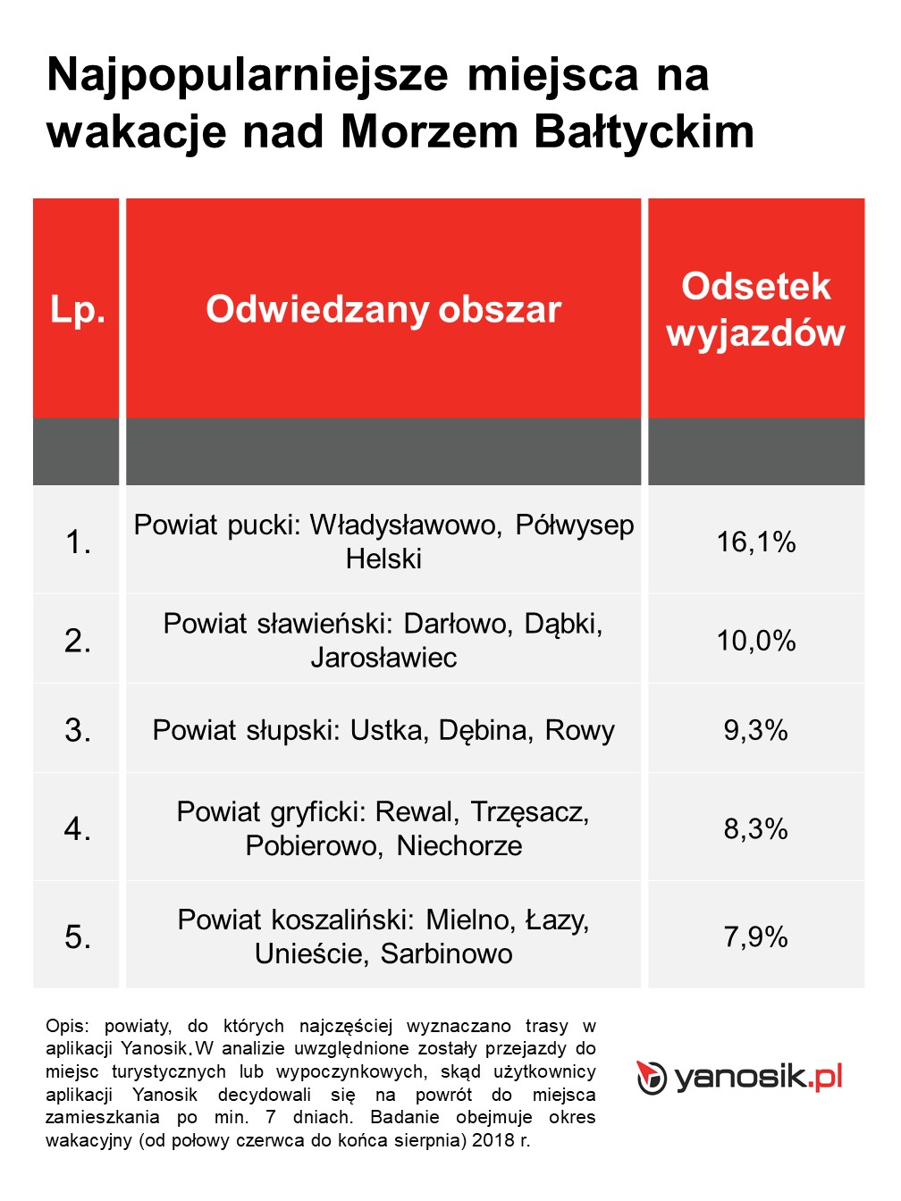 Najpopularniejsze miejsca na wakacje nad Morzem Baltyckim