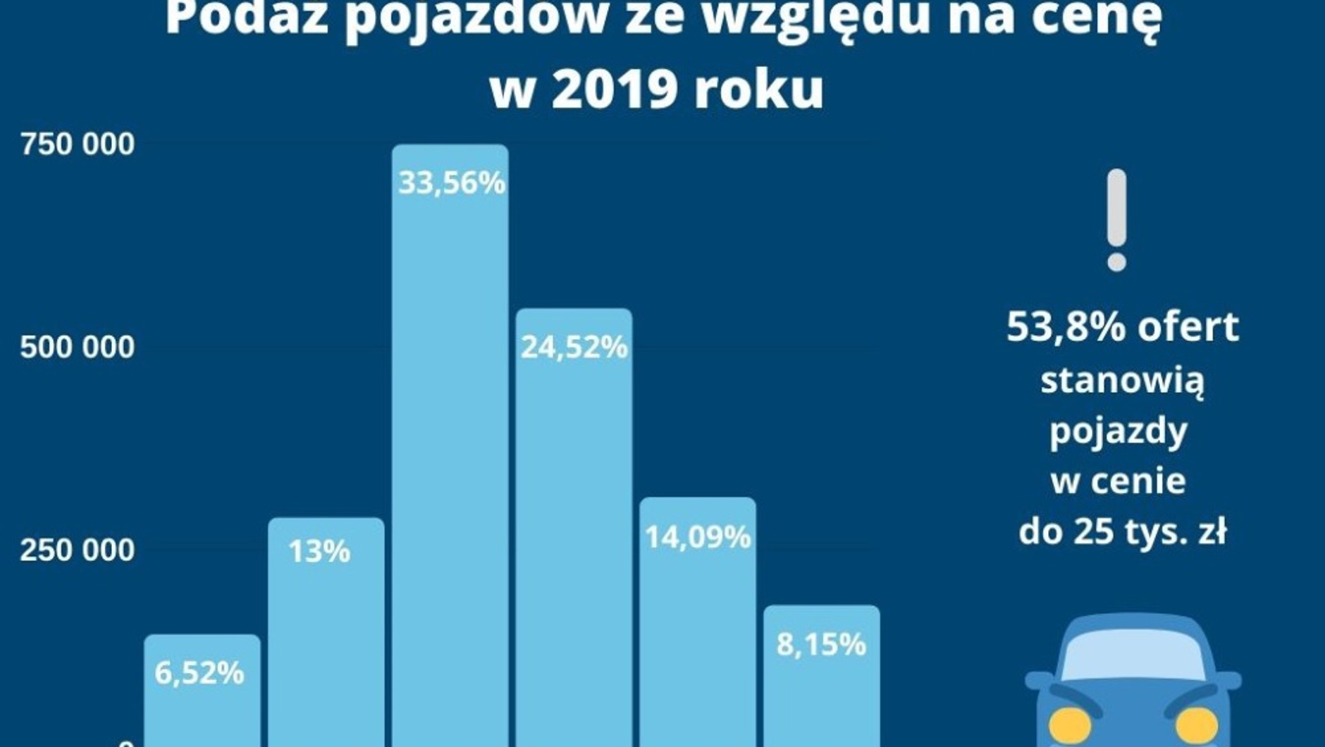 Średnia cena wystawianych do sprzedaży aut