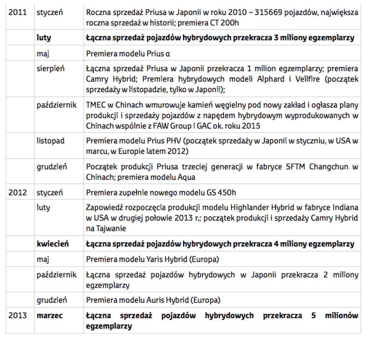 5 mln hybryd Toyoty i Lexusa