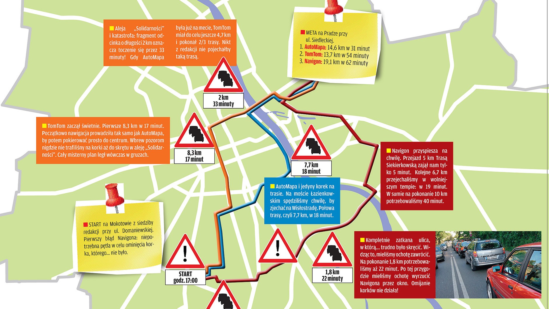 Która nawigacja ominie korek? Auto Mapa kontra Navigon Traffic Live i TomTom HD Traffic