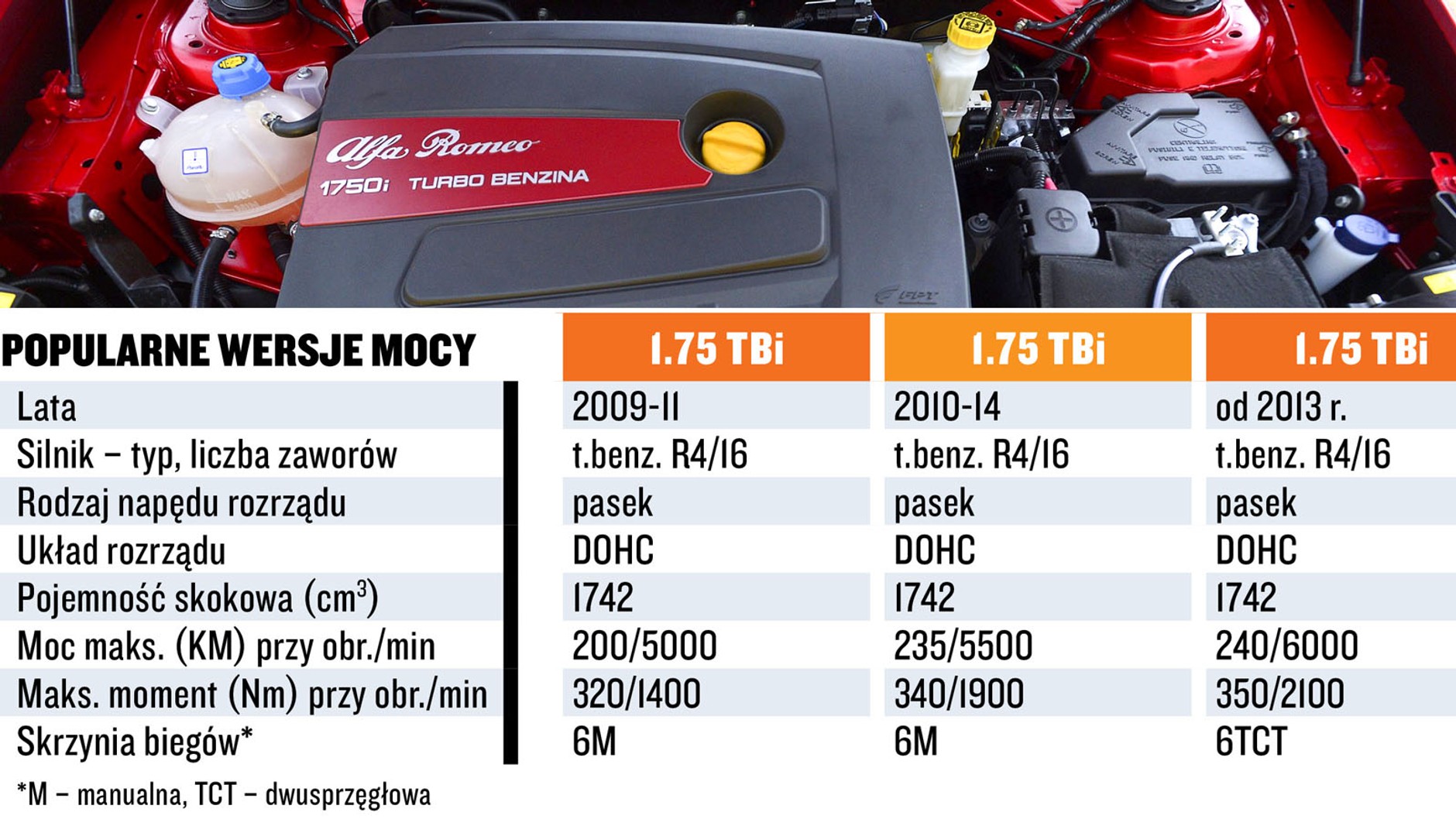 Silnik 1.75 TBi: prawie bez uwag