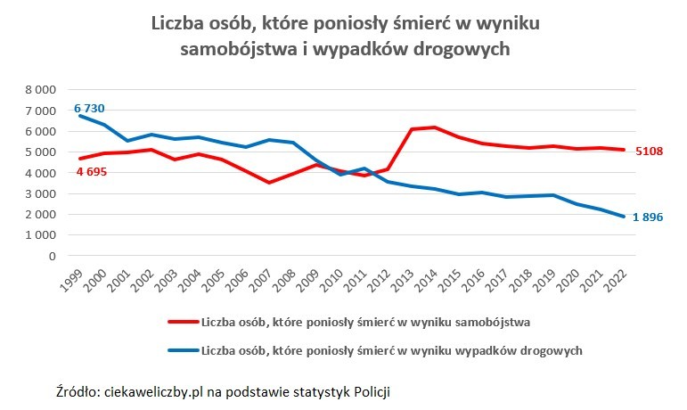 Ofiary wypadków i samobójstw