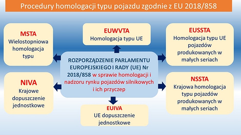 Procedury homologacji typu pojazdu, które wejdą w życie we wrześniu