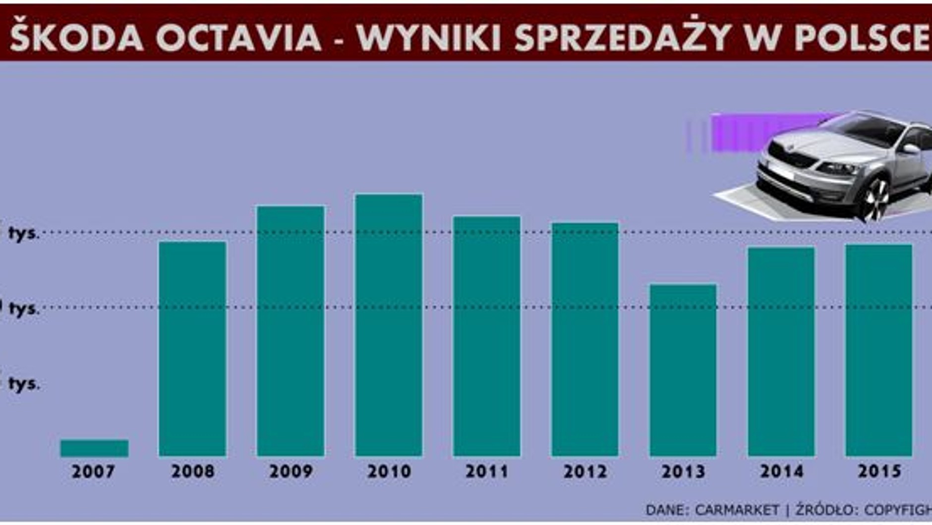 Skoda Octavia - w ciągu dwóch dekad na szczyt