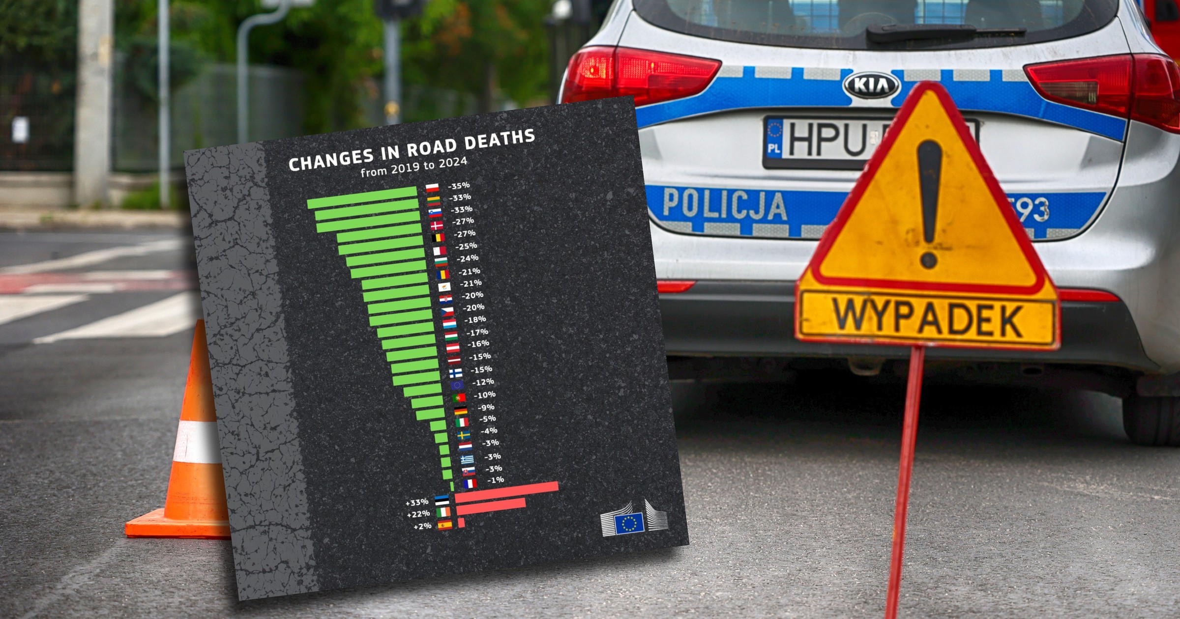 Polska w okresie od 2019 do 2025 r. poczyniła największy postęp w całej UE. Mamy największy spadek ofiar śmiertelnych na drogach