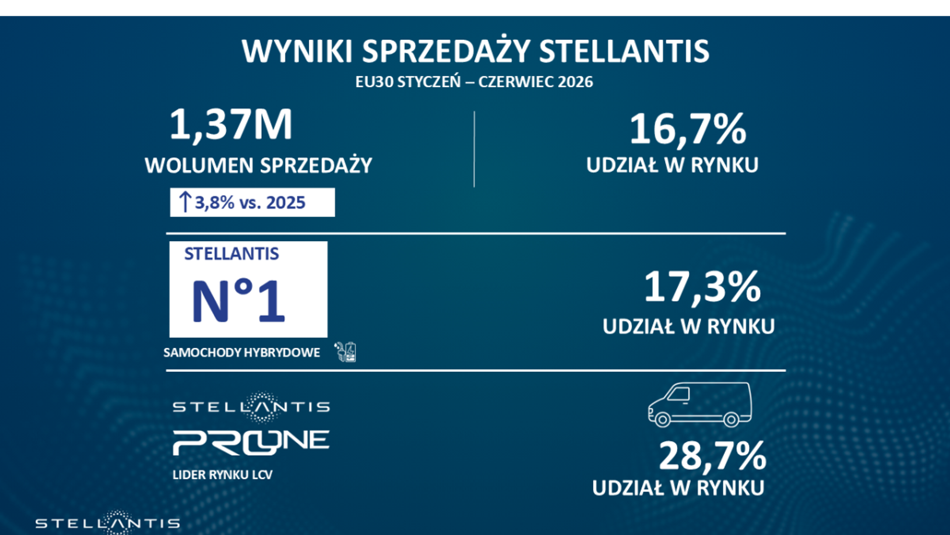 Ile samochodów sprzedaje Stellantis?