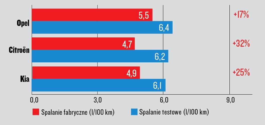 Test spalania kompaktów z małymi silnikami