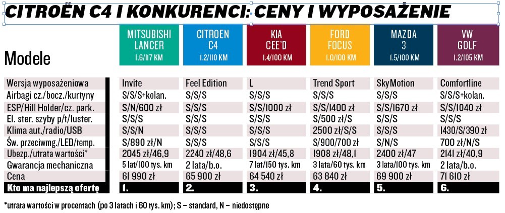 Porównanie kosztów C4 i konkurentów