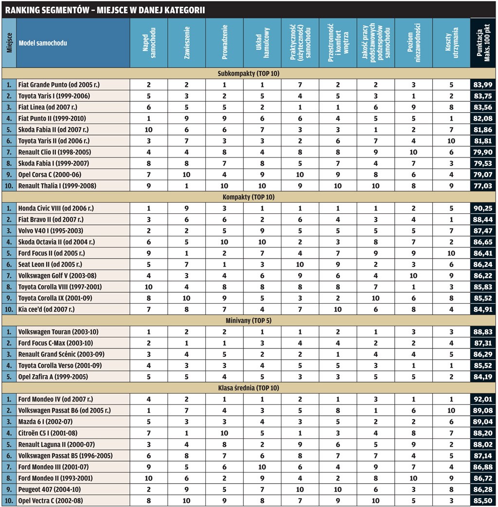 Samochód nie musi być nowy, ale duży – już tak