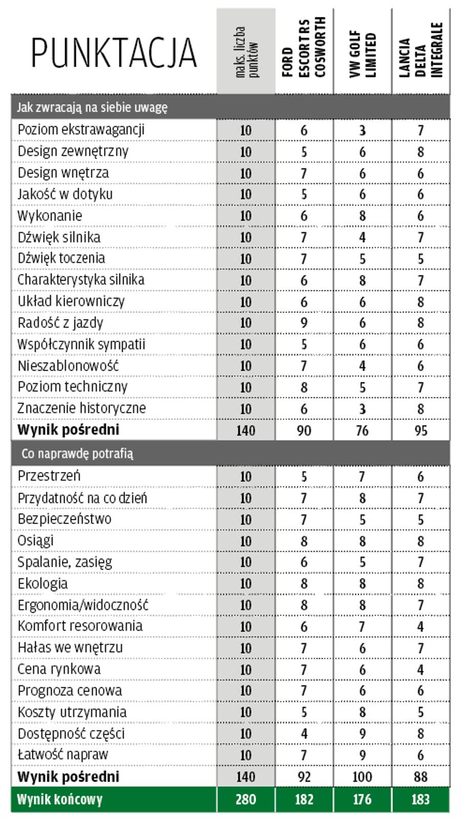 Punktacja porównania