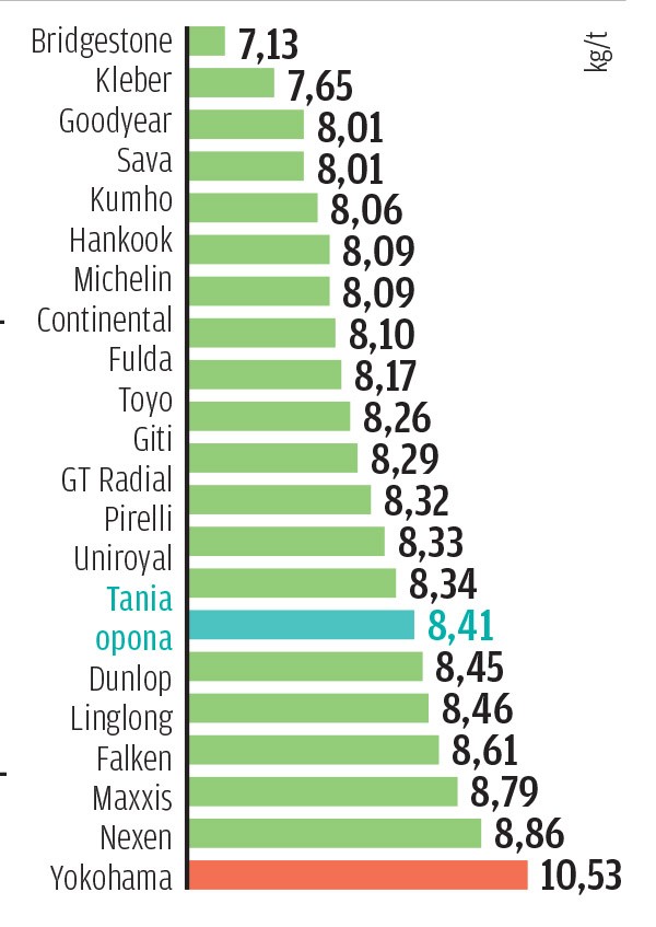 Test opon letnich 2023 - opory toczenia