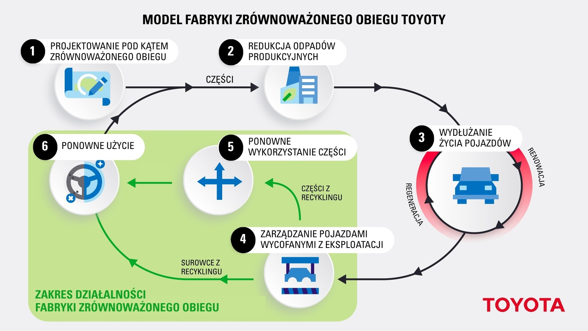 Model Fabryki Zrównoważonego Rozwoju Toyoty